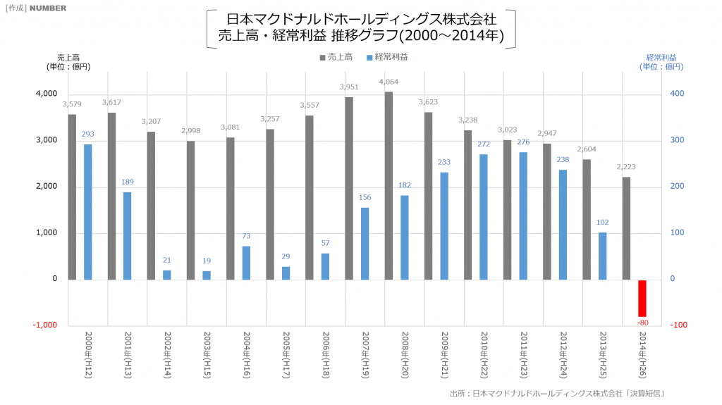 日本マクドナルドホールディングス株式会社 売上高・経常利益 推移グラフ(2000～2014年)