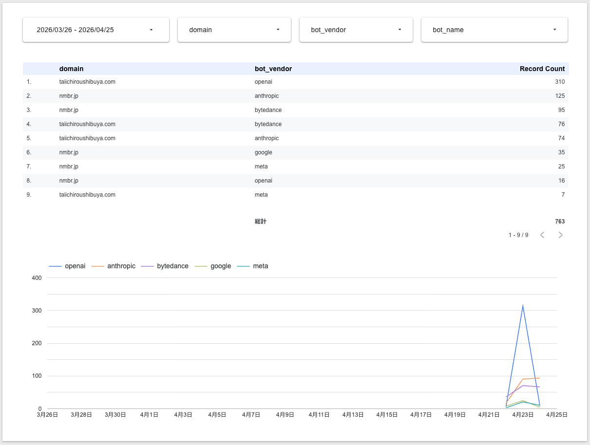 Looker Studioで作成したAIボットアクセスのダッシュボード。ベンダー別の集計表と日次推移グラフ。